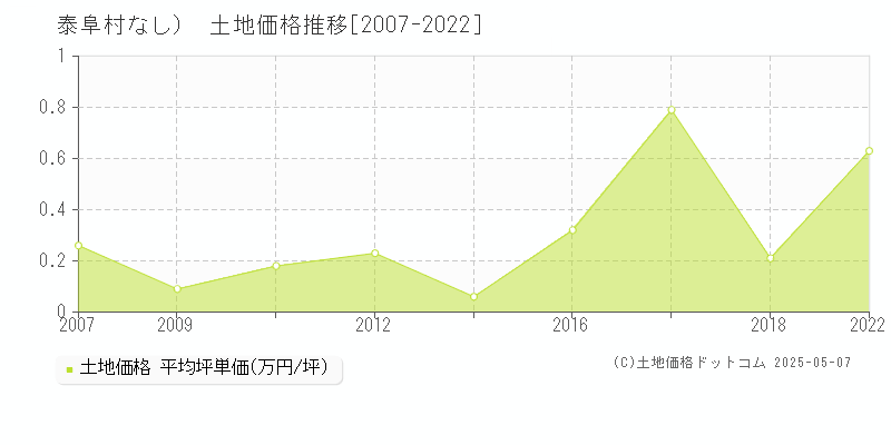 下伊那郡泰阜村（大字なし）の土地価格推移グラフ 