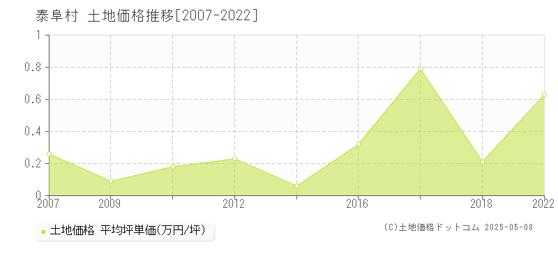 泰阜村(長野県)の土地価格推移グラフ(坪単価)[2007-2022年]