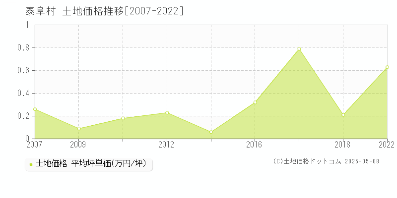 下伊那郡泰阜村全域の土地価格推移グラフ 