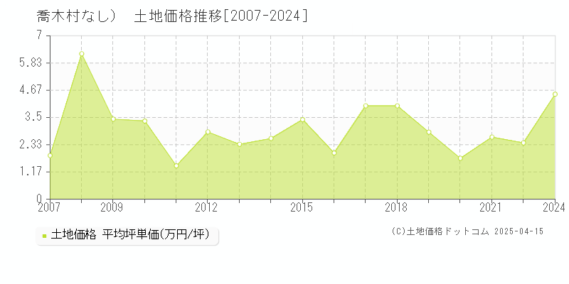 下伊那郡喬木村（大字なし）の土地価格推移グラフ 