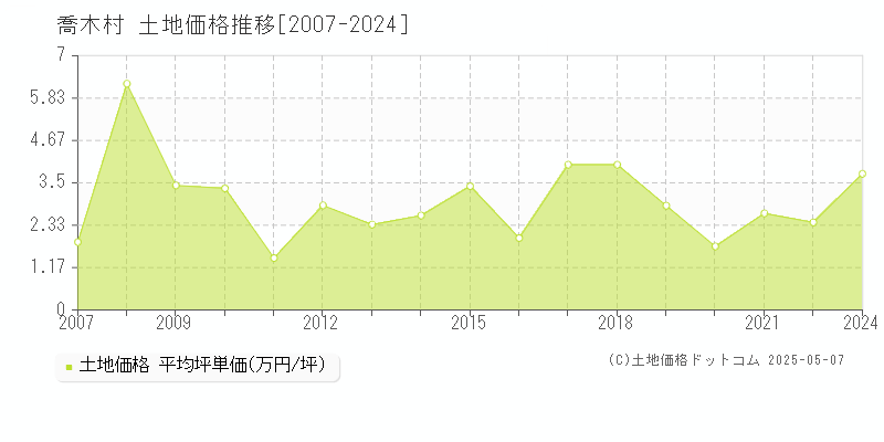 喬木村(長野県)の土地価格推移グラフ(坪単価)[2007-2024年]