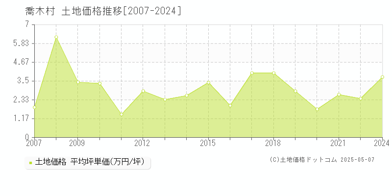 下伊那郡喬木村の土地価格推移グラフ 