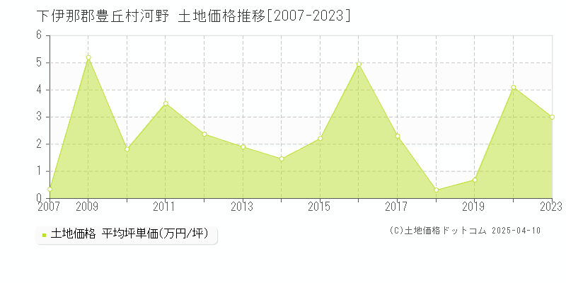 下伊那郡豊丘村河野の土地価格推移グラフ 