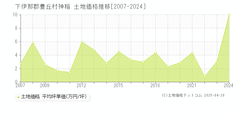 下伊那郡豊丘村神稲の土地価格推移グラフ 