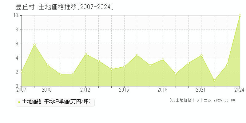豊丘村(長野県)の土地価格推移グラフ(坪単価)[2007-2024年]