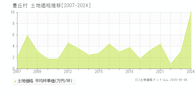 下伊那郡豊丘村の土地価格推移グラフ 