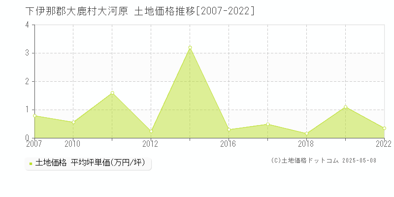 大河原(下伊那郡大鹿村)の土地価格推移グラフ(坪単価)[2007-2022年]