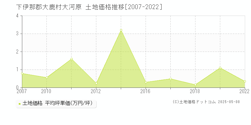 下伊那郡大鹿村大河原の土地価格推移グラフ 