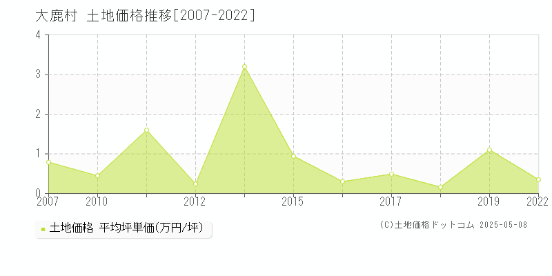 大鹿村(長野県)の土地価格推移グラフ(坪単価)[2007-2022年]