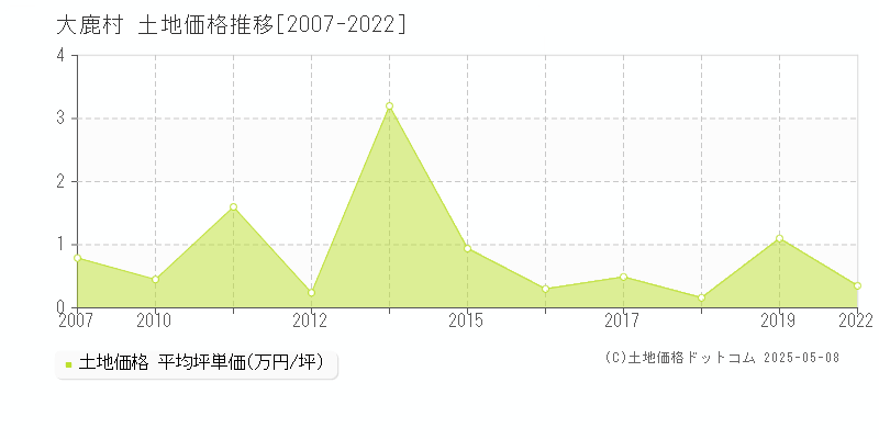 下伊那郡大鹿村の土地取引事例推移グラフ 