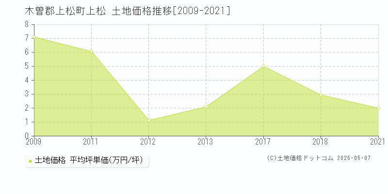 上松(木曽郡上松町)の土地価格推移グラフ(坪単価)[2009-2021年]