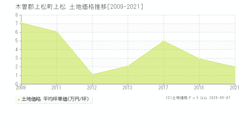 木曽郡上松町上松の土地価格推移グラフ 