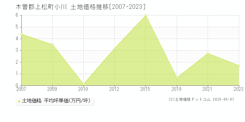 小川(木曽郡上松町)の土地価格推移グラフ(坪単価)[2007-2023年]