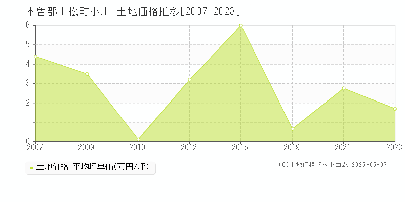 木曽郡上松町小川の土地価格推移グラフ 