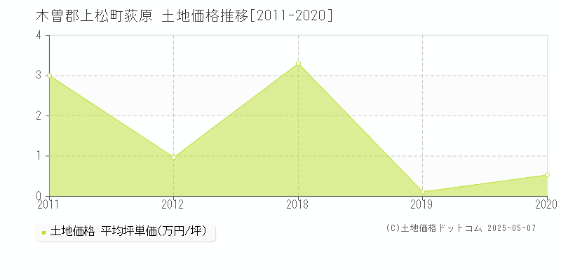 荻原(木曽郡上松町)の土地価格推移グラフ(坪単価)[2011-2020年]