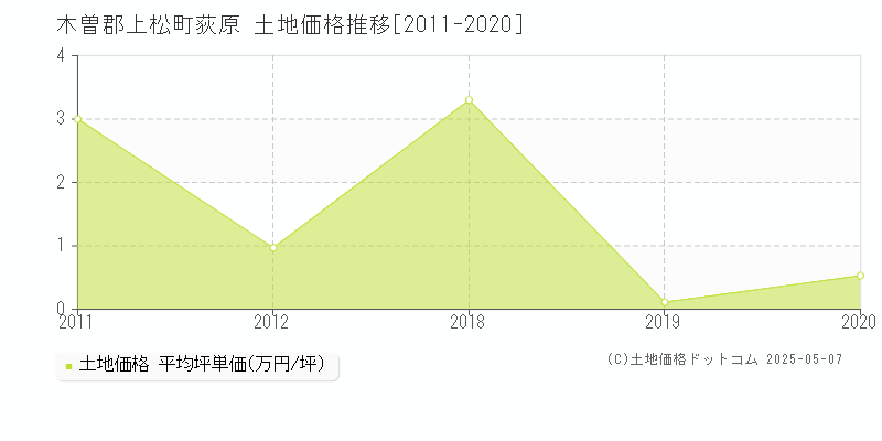 木曽郡上松町荻原の土地価格推移グラフ 