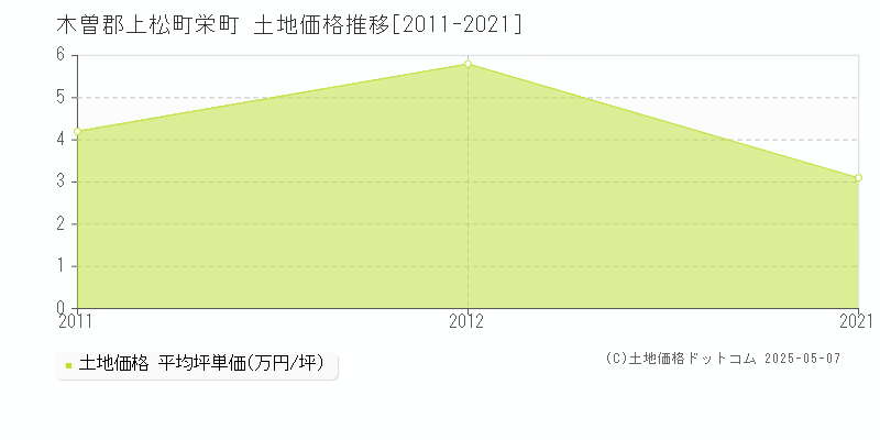 栄町(木曽郡上松町)の土地価格推移グラフ(坪単価)[2011-2021年]