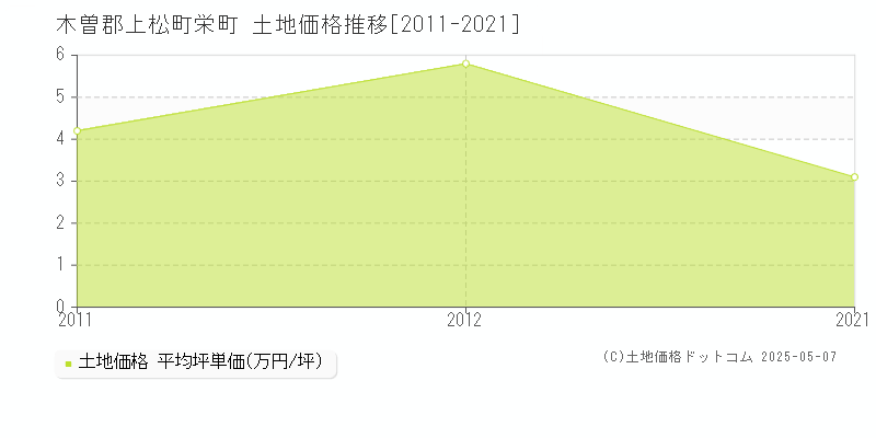 木曽郡上松町栄町の土地価格推移グラフ 