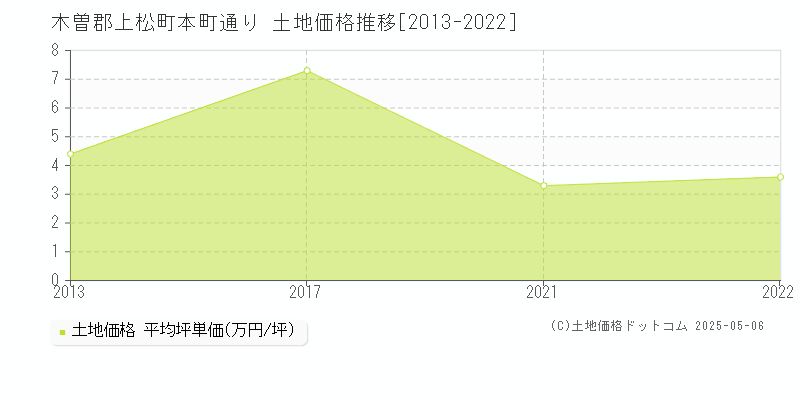 本町通り(木曽郡上松町)の土地価格推移グラフ(坪単価)[2013-2022年]