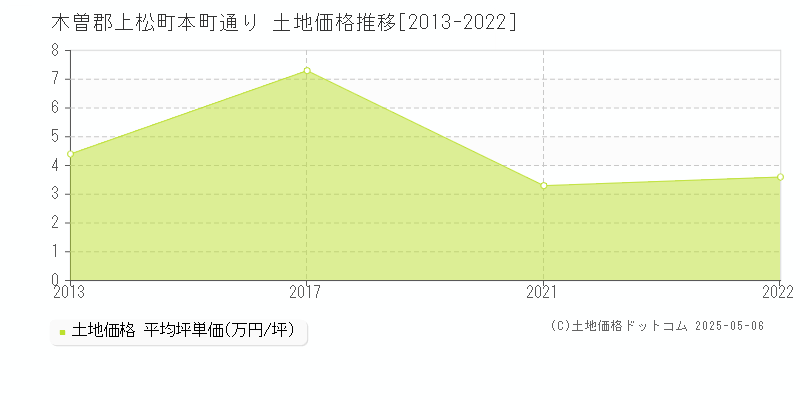 木曽郡上松町本町通りの土地価格推移グラフ 