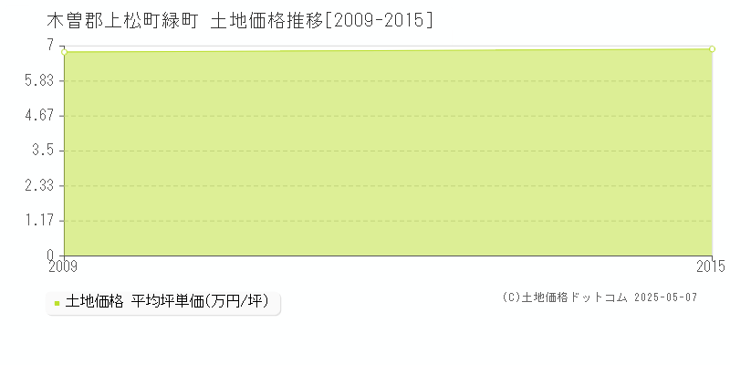 緑町(木曽郡上松町)の土地価格推移グラフ(坪単価)[2009-2015年]