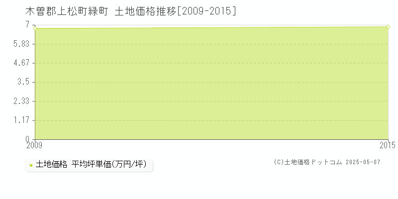 木曽郡上松町緑町の土地価格推移グラフ 