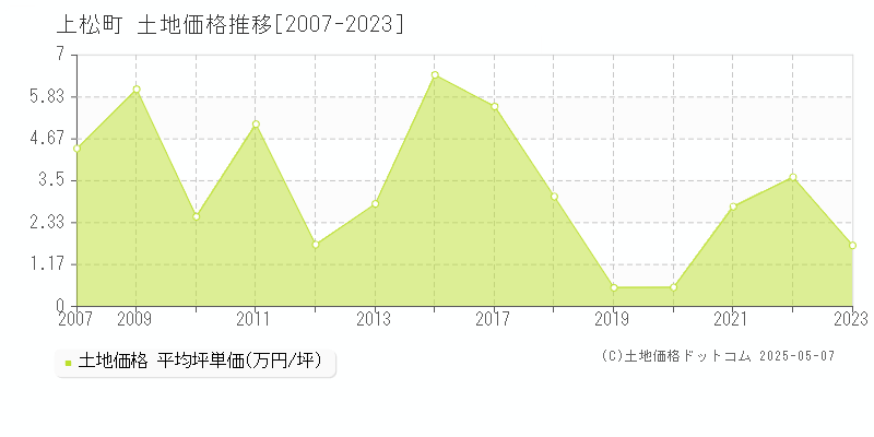 上松町(長野県)の土地価格推移グラフ(坪単価)[2007-2023年]