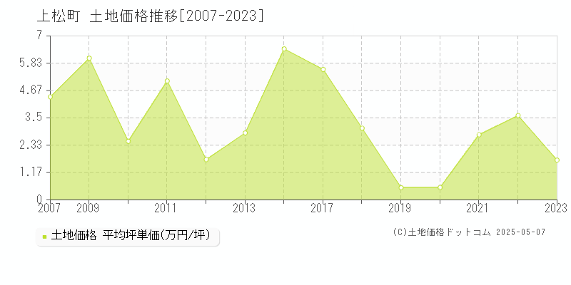 木曽郡上松町全域の土地価格推移グラフ 