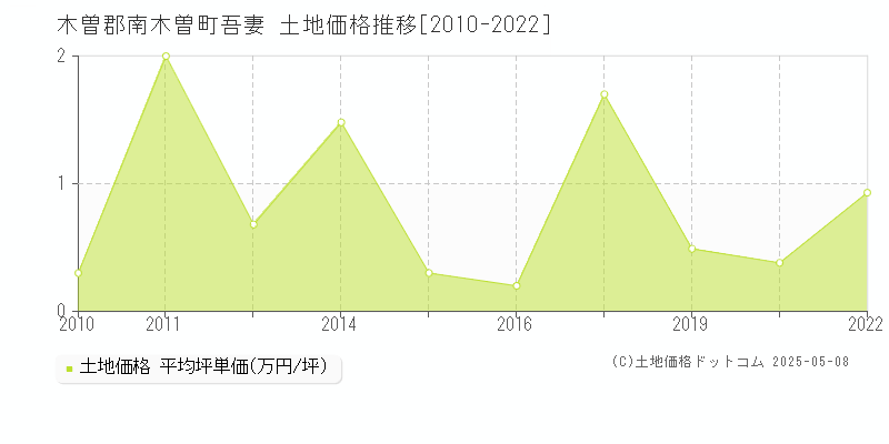 吾妻(木曽郡南木曽町)の土地価格推移グラフ(坪単価)[2010-2022年]