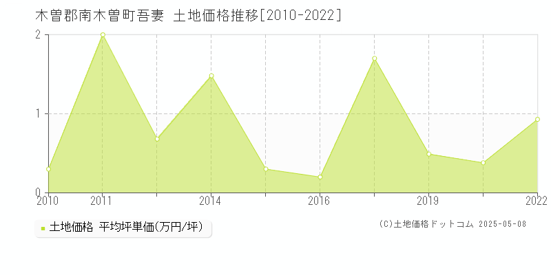 木曽郡南木曽町吾妻の土地価格推移グラフ 