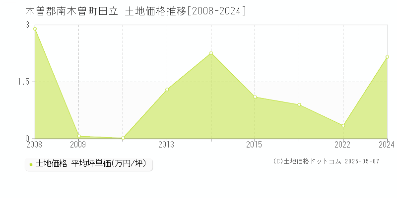 田立(木曽郡南木曽町)の土地価格推移グラフ(坪単価)[2008-2024年]