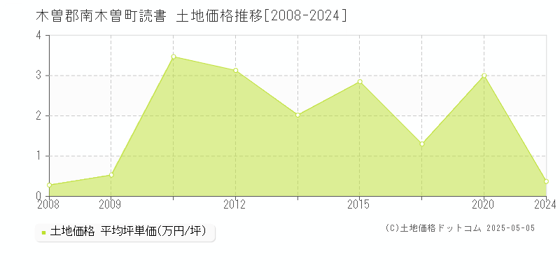 読書(木曽郡南木曽町)の土地価格推移グラフ(坪単価)[2008-2024年]