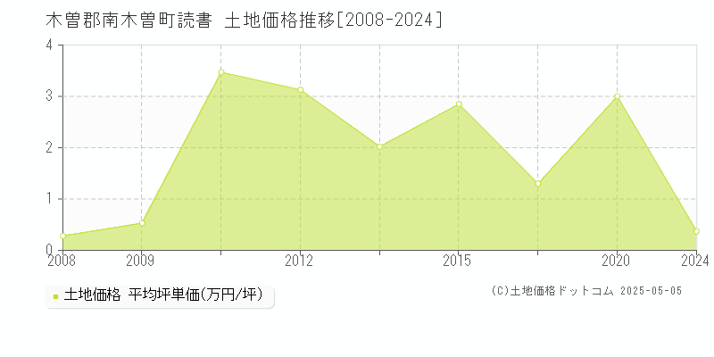 木曽郡南木曽町読書の土地価格推移グラフ 