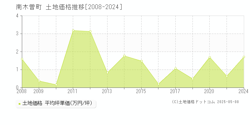 南木曽町(長野県)の土地価格推移グラフ(坪単価)[2008-2024年]