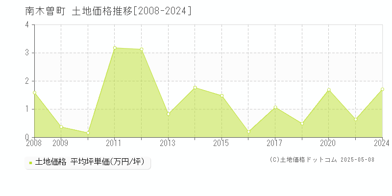 木曽郡南木曽町の土地取引価格推移グラフ 