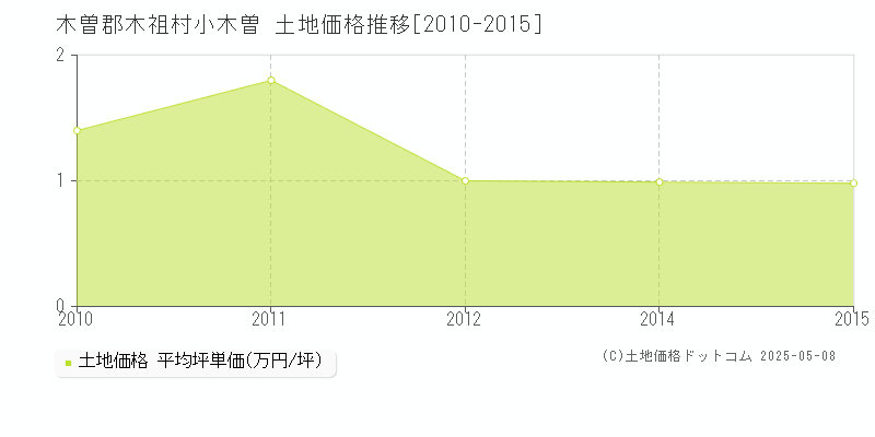 木曽郡木祖村小木曽の土地価格推移グラフ 