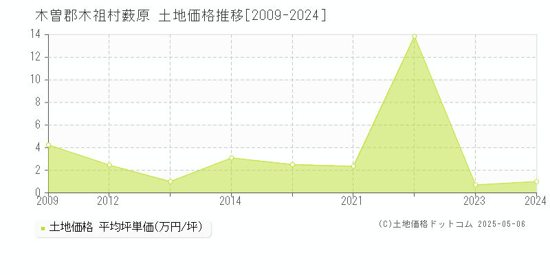 木曽郡木祖村薮原の土地価格推移グラフ 