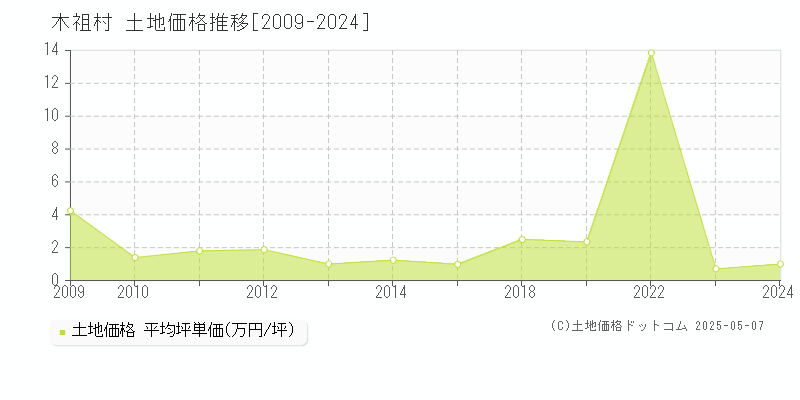 木祖村(長野県)の土地価格推移グラフ(坪単価)[2009-2024年]