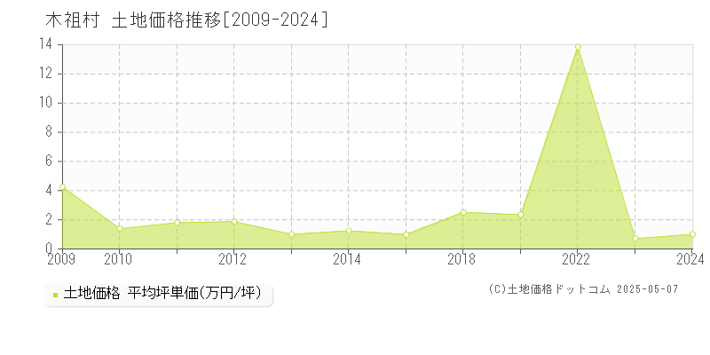 木曽郡木祖村の土地価格推移グラフ 