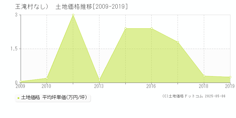 木曽郡王滝村（大字なし）の土地価格推移グラフ 