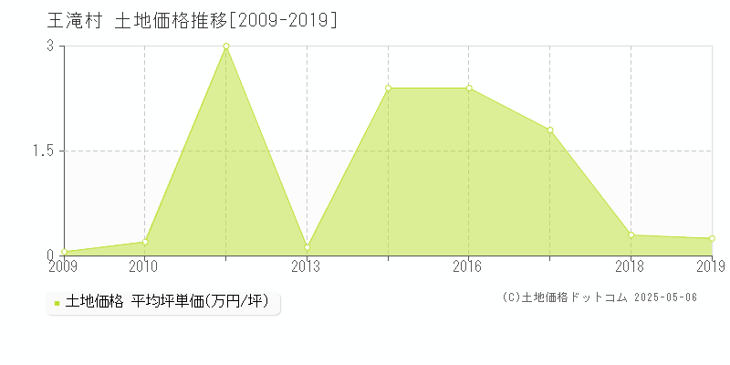 王滝村(長野県)の土地価格推移グラフ(坪単価)[2009-2019年]