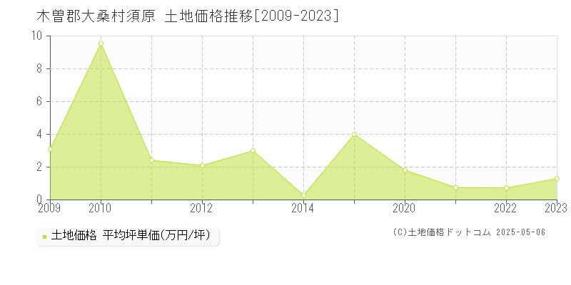 須原(木曽郡大桑村)の土地価格推移グラフ(坪単価)[2009-2023年]