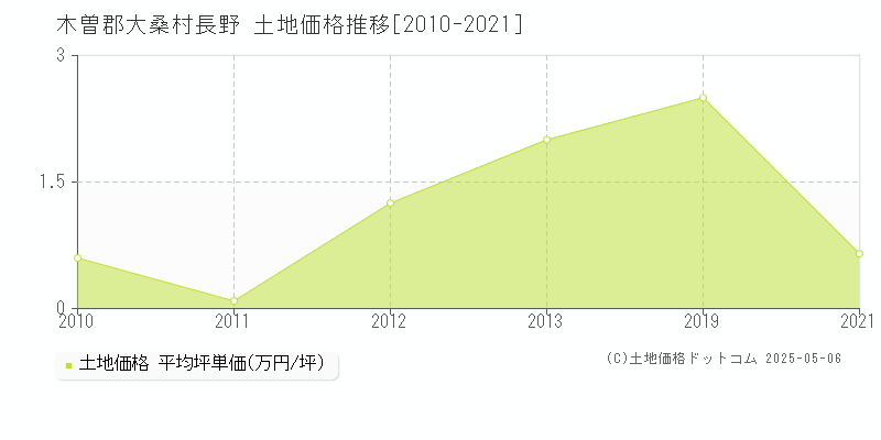 長野(木曽郡大桑村)の土地価格推移グラフ(坪単価)[2010-2021年]