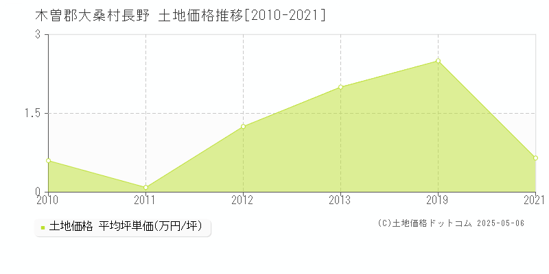 木曽郡大桑村長野の土地価格推移グラフ 