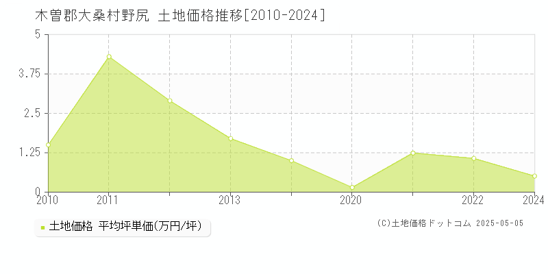 野尻(木曽郡大桑村)の土地価格推移グラフ(坪単価)[2010-2024年]