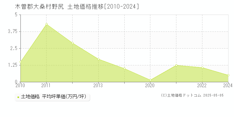 木曽郡大桑村野尻の土地価格推移グラフ 