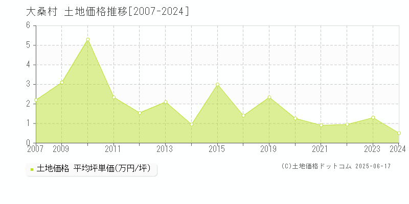 大桑村(長野県)の土地価格推移グラフ(坪単価)[2007-2024年]