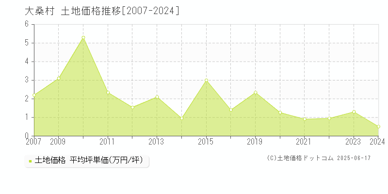 木曽郡大桑村の土地価格推移グラフ 