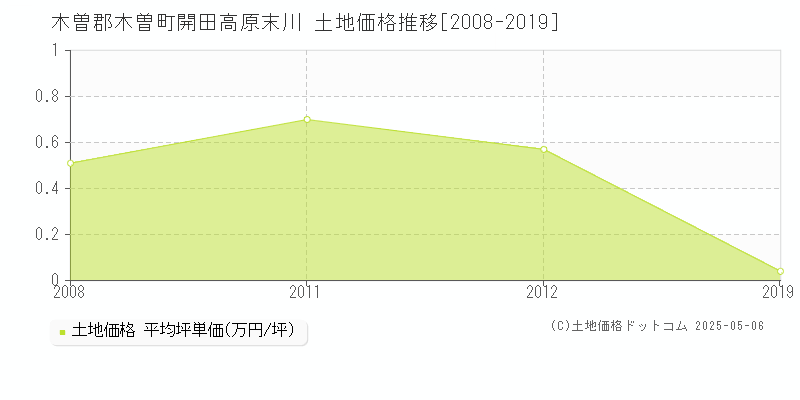 開田高原末川(木曽郡木曽町)の土地価格推移グラフ(坪単価)[2008-2019年]