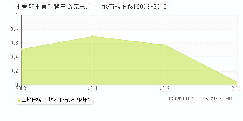 木曽郡木曽町開田高原末川の土地価格推移グラフ 